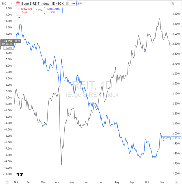 Singapore 10-year bond yield inversely correlated to S-REIT index performance