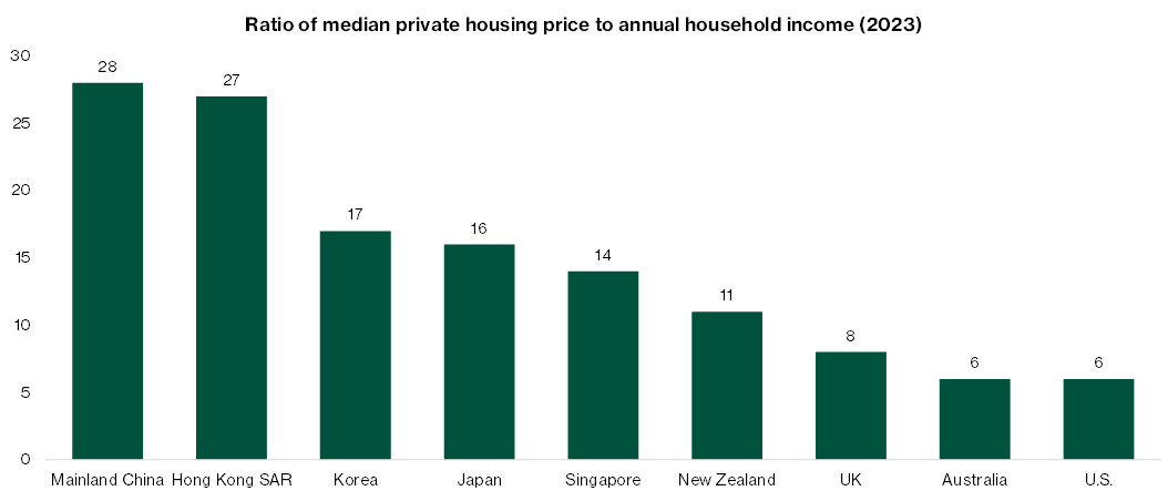 Housing affordability issues has led to rising demand for accommodation in the living sector