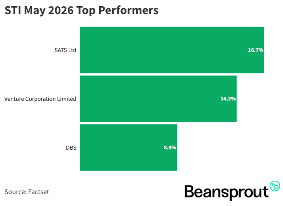 STI May 2026 Top performers
