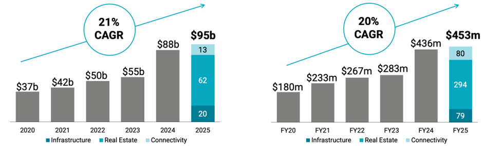 Keppel Achieves Strong Multi-Year Revenue Growth