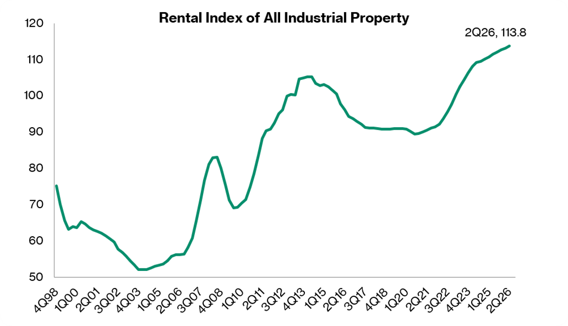 Rental Index of All Industrial Property