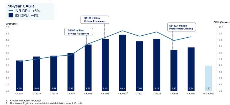 CapitaLand India Trust’s Distribution Per Unit