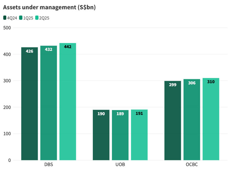 Asset under management continues to rise across the three banks