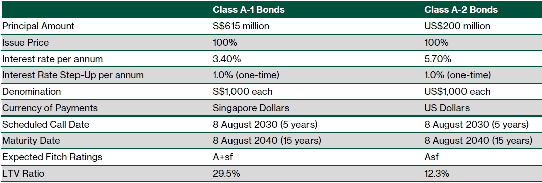Summary of Astrea 9 PE Bonds