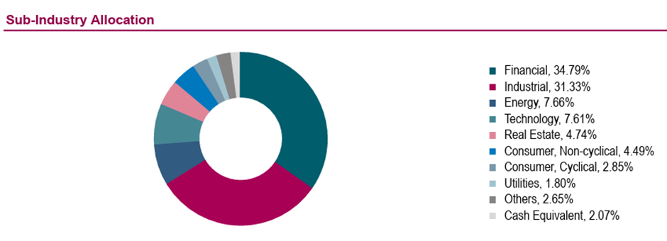 Lion-Nomura Japan Active ETF sector allocation