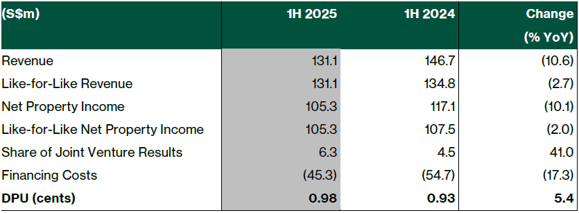 OUE REIT 1H25 results summary