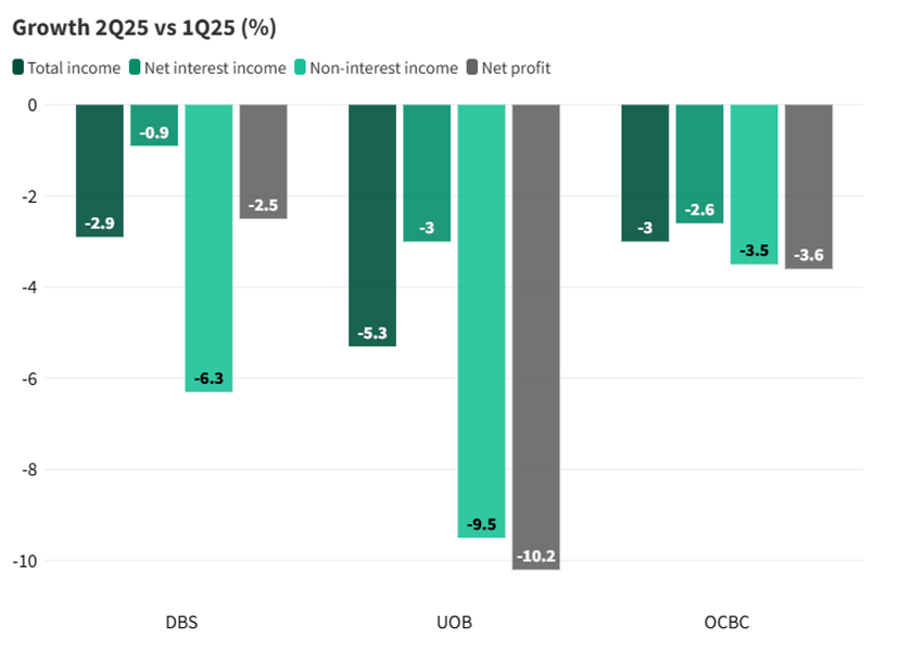 Net profit growth across three banks 2Q25 vs 1Q25