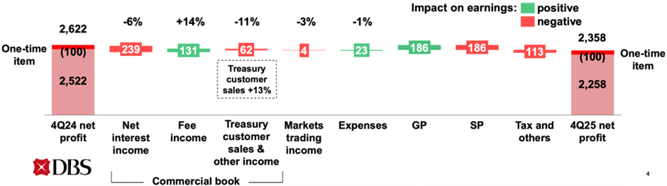 DBS Navigates Earnings Pressures With Resilience