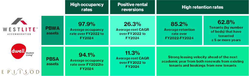 Centurion Accommodation REIT – Key operating metrics 