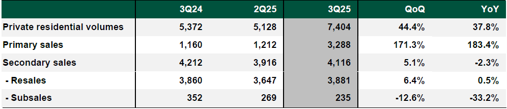 Snapshot of private residential volumes in 3Q25