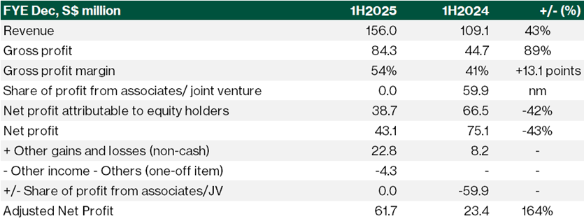 1H25 results – core earnings despite absence of Fund I contributions 