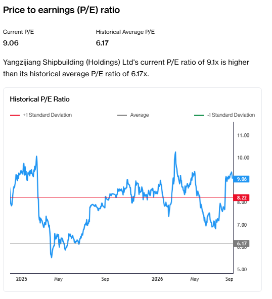 Yangzijiang Shipbuilding PE ratio