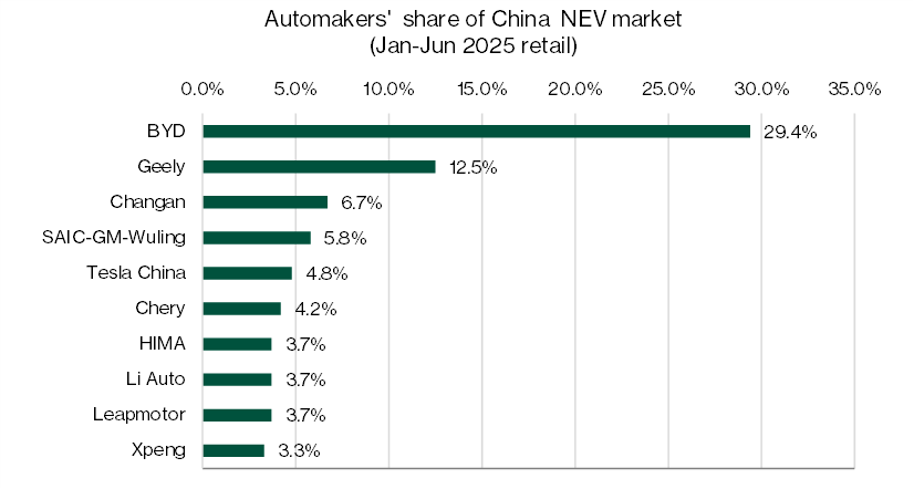 BYD has managed to defend its leading position in China’s EV market