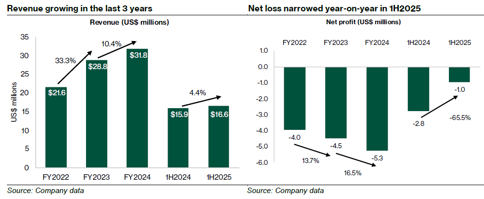 Toku revenue growth sustained as net losses narrow