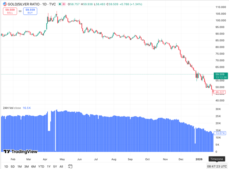 Gold silver ratio trends sharply lower
