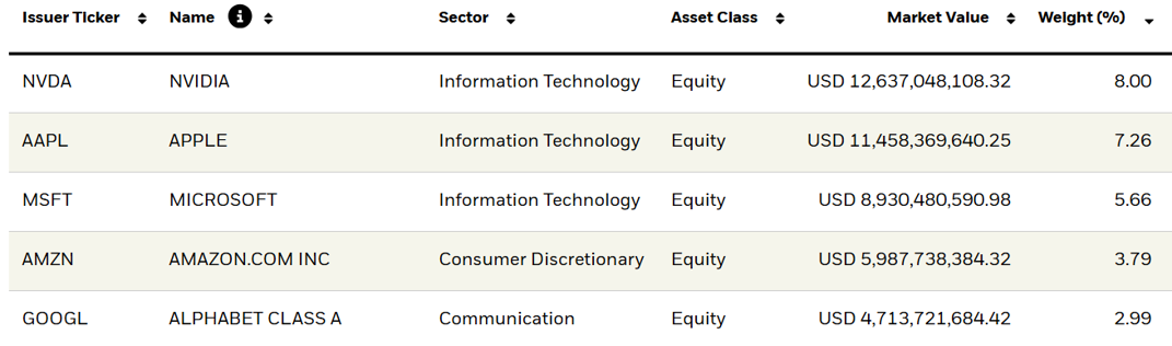 CSPX ETF, 1 September 2026.