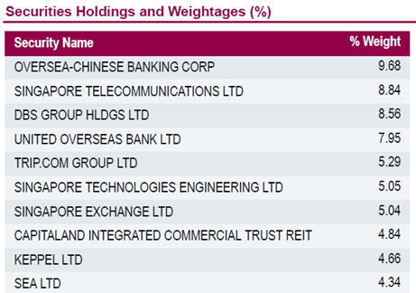 Lion-OCBC Singapore Low Carbon Top Holdings