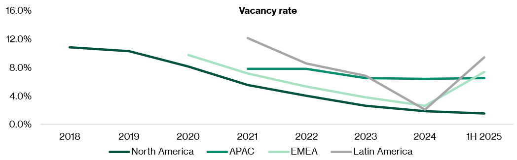 Vacancy rates across region