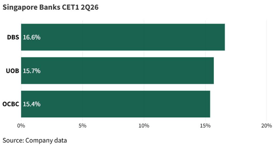 DBS, UOB and OCBC maintained CET1 capital ratios above 15% in the first half of 2026.
