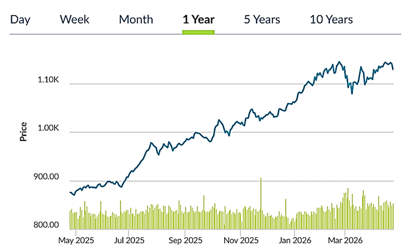 FTSE ST All-Share REIT Index as of 24 April 2026