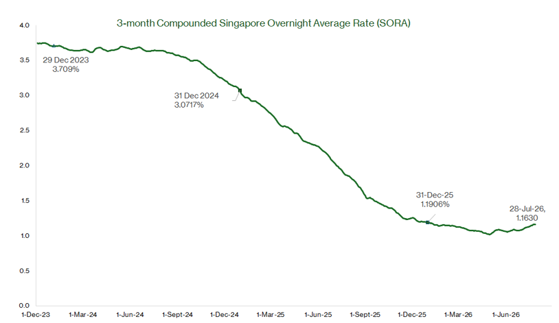 3-month Compounded Singapore Overnight Average Rate (SORA)   