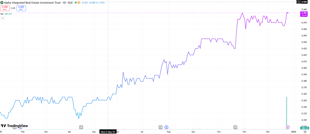 Alpha Integrated REIT Share Price at 1-Day Close (23 Dec 2025)