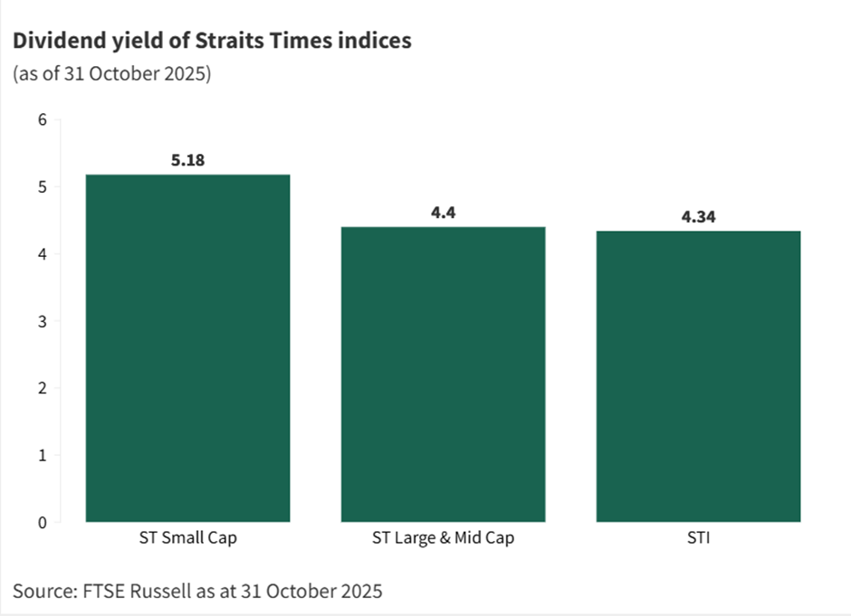 Dividend yield of Straits Times Indices