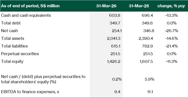 SingPost - Selected balance sheet items