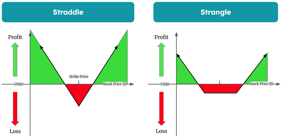 Volatility plays (Strangle/Straddles)