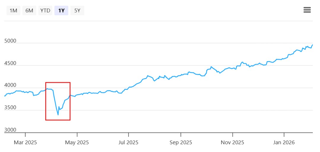 FTSE Straits Times Index 1Yr- 5 Feb 2026