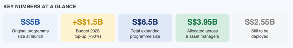 Expanded programme boosts assets and allocations