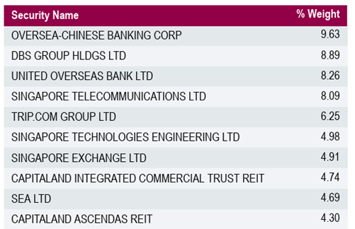 Lion-OCBC Securities Singapore Low Carbon ETF top holdings