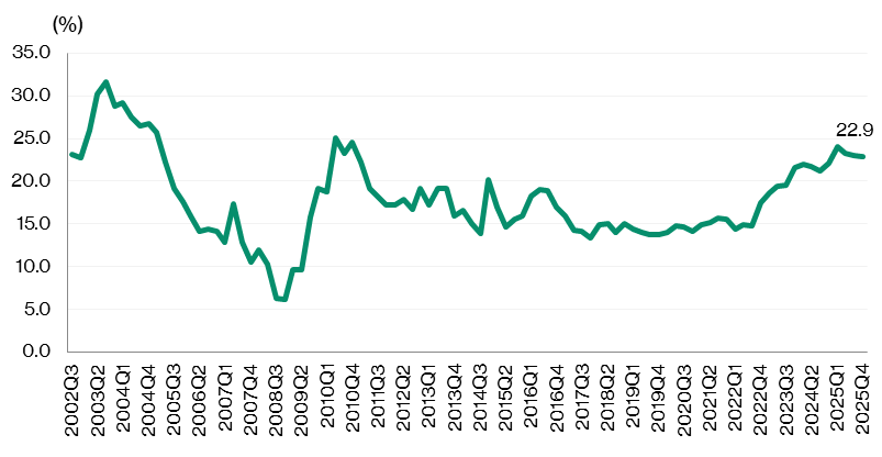 Business Park vacancy rate