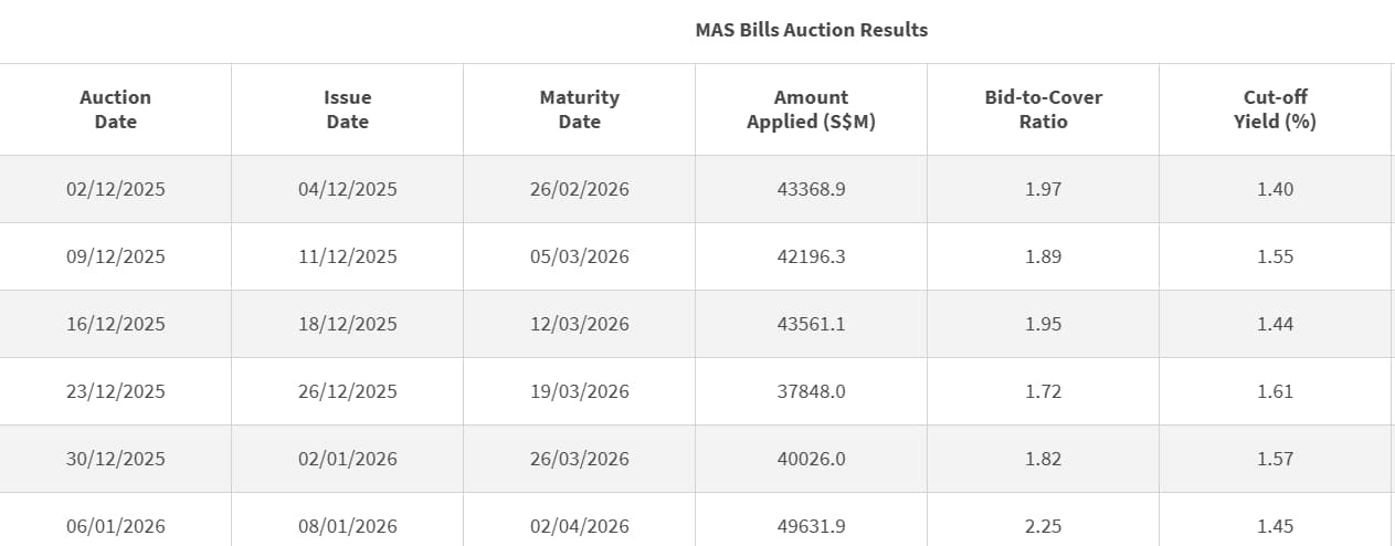 MAS Bills cut off yields