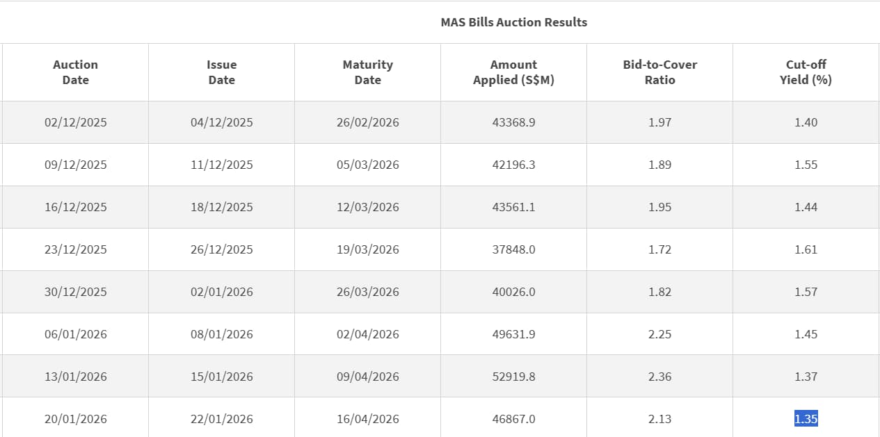 MAS 3month Bills 23 Jan 2026