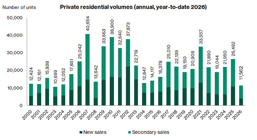 Private residential volumes (annual, year-to-date 2026)