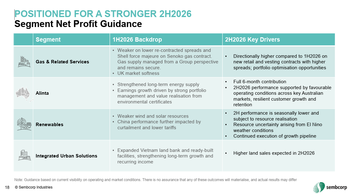 Sembcorp expects a stronger 2H2026, supported by a fuller contribution from Alinta and improved earnings from other businesses.