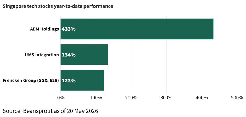Singapore Tech Stocks Deliver Strong Returns