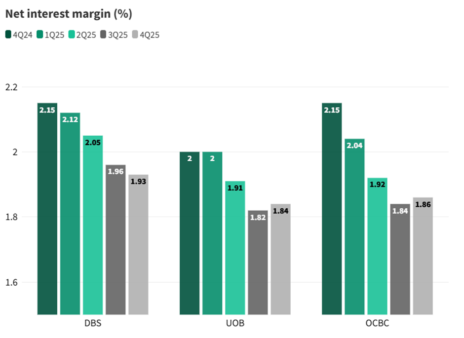 Margins decline across DBS UOB OCBC