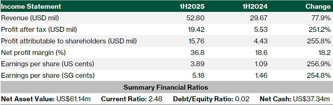 1H25 Results summary