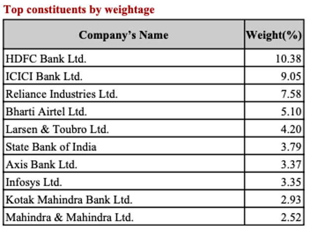 HDFC Bank Leads Nifty 50 Constituents by Weightage