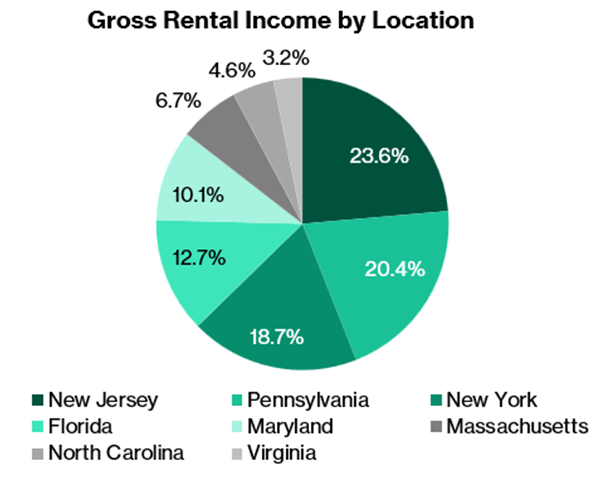 United Hampshire US REIT - Gross rental income by location, FY2025