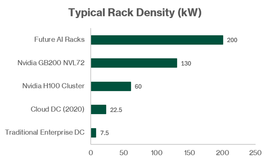 Typical Rack Density (kW)