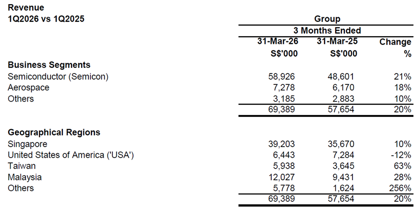 UMS Semiconductor Revenue Growth Accelerates