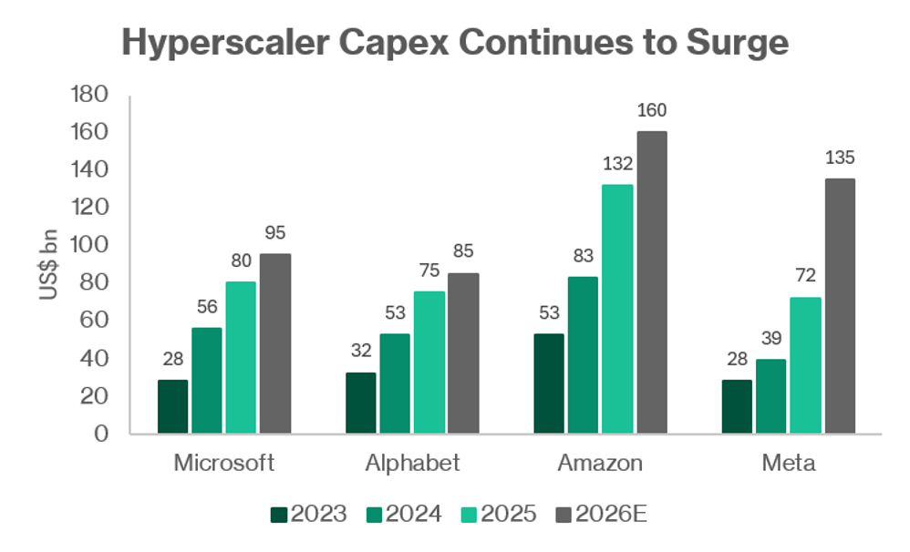 Hyperscaler capex continue to surge