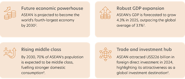 Middle-Class Expansion Strengthens ASEAN Consumption