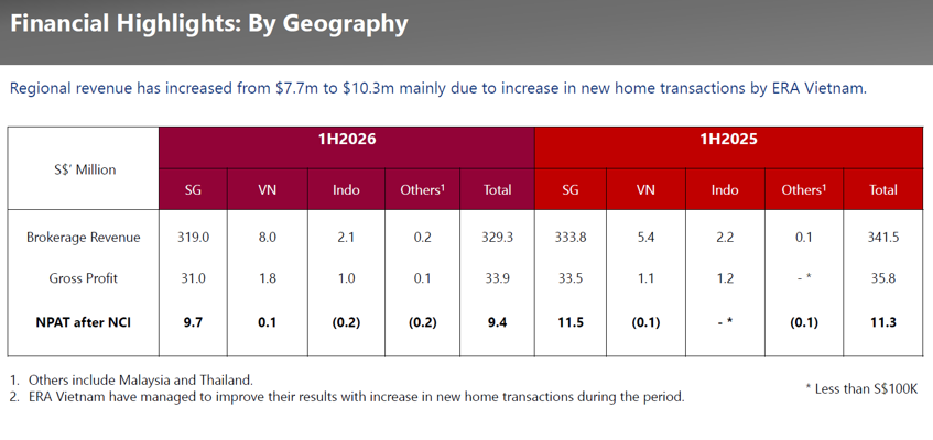 APAC Realty - Revenue by geography