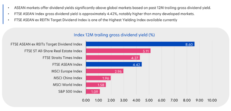 Dividend yield of the FTSE ASEAN Index