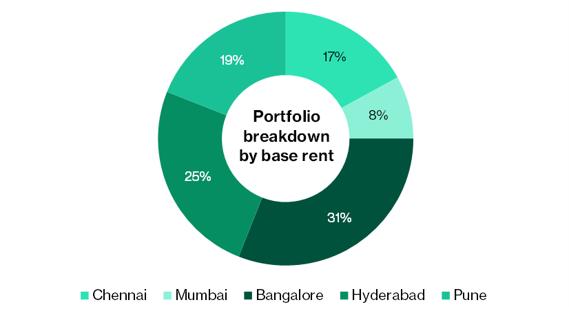 Diversified portfolio, breakdown by base rent