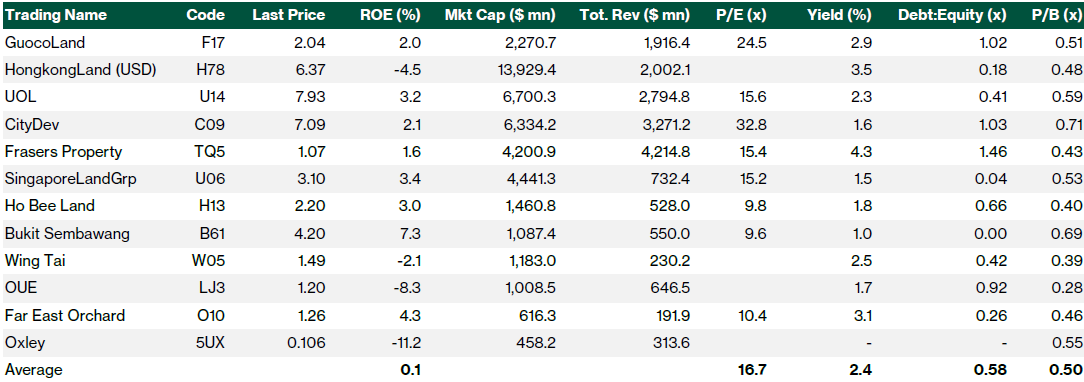 Valuation of property developers listed on the SGX
